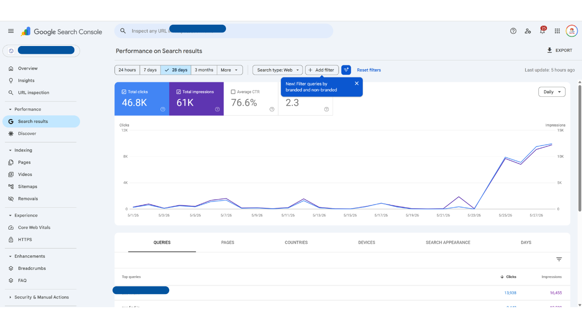 Google Search Console performance report showing clicks and impressions rising over 28 days